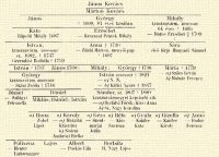 János Kovács; Márton Kovács; János György † 1699, 84 éves korában; Mihály krasznavárm. assessor 64 éves † 1695; Kata – Rápolti Mihály 1687; Erzsébet; – Krasznai Péntek Mihály; Mihály; – Boros Erzsébet † 1709 István krasznavárm. assessor sz. 1682, † 1757 – Gerendás Borbála 1759; Anna † 1736 – Zilahi Márton, menyői pap † 1697; Sára – első férje Hunyadi Sámuel ; István 1737 János 1760; Mihály; György † 1726 Mária † 1779 – 