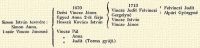 Simon Istvn testvre: Simon Anna. 1-szr Vincze Jnosn 1670 Desi Vincze Jnos Egyed Anna 2-ik frje Hossz Kovcs Istvn 1713 Vincze Judit Felvinczi Gergelyn Vincze Istvn Vincze Jnos Felvinczi Judit Alpri Gyrgyn Vincze Pl Vincze Anna Vincze Judit (Torma gyjt.)