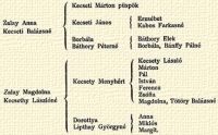 Kecseti Mrton pspk Zalay Anna Kecseti Jnos Erzsbet Kecseti Balzsn Kabos Farkasn Borbla Bthory Elek Bthory Ptern Borbla, Bnffy Pln Kecsety Lszl Mrton Pl Kecsety Menyhrt Pl Istvn Zalay Magdolna Ferencz Kecsethy Lszln Zsfia Magdolna, Ttry Balzsn Dorottya Anna Lipthay Gyrgyn Mikls Margit.