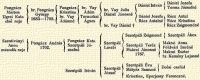 Pongrcz Mrton Ugrai Kata els neje br. Pongrcz Gyrgy 1683–1702. Pongrcz Krisztina br. Vay dmn br. Vay dm Toroczkai gnes br. Vay Julia Dniel Jnosn Dniel Istvn Dniel Jozefa Rcz Antaln Dniel Jozefa Torma Jzsefn Rcz Antal Rcz Krisztina br. Vay Dniel † Rcz Zsigmondn Szentivnyi Anna msodik neje Pongrcz Andrs 1702. Pongrcz Kata Szentpli Jzsefn Szentpli Lszl Szentpli Zsigmond Szentpli kos Szentpli Terz Makrai Jnosn 1767. Makrai Anna Fldvri Imrn Makrai Eszter br. Kemny Lajosn Szentpli Istvn Szentpli Jzsef Szentpli va Mtys Samun Desi csald Krisztina, Eperjessy Ferenczn.