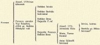 Jzsef, 1778-ban tbornok Bethlen Istvn Bethlen Borbla Szilvsin Ferencz Ferencz, ezredes Vay Erzsbet elbb gr. Bethlen Mihlyn volt Bethlen Ilona Dujardin F.-n Jzsef, 1771. Jabroczki Kata Istvn, katona Borbla gr. Mikes Istvnn