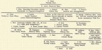 Jnos, Rzmn Anna, II. Jnos, Zsigmond Ilona., Pter, Cserntoni Zsuzsnna (utdai Hromszk- s Fogarasvrmegyben), I. Smuel Etzken Sra, III. Pter I. Pl I. Ferencz (utdaik ms vrmegykben), IV. Pter Ndudvari Bnis Mria, Lszl Zmb Erzsbet (utdai Kolozsvrmegyben), I. dm (1770–1821-ben semesnyei birtokos, Desrl kltztt ki, katonai lelmez biztos) Szakmri Mester Mria, II. Mihly (1799-ben hites assessor. 1817-ben szurduki lakos rectificator comissarius) Tth va, Imre (semesnyei birtokos 1821–37., 46 ven t a vadi jrs szolgabirja)