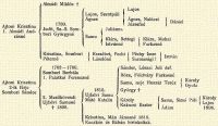 Ajtoni Krisztina, Almdi Andrsn, Almdi Mikls †, 1780. Judit, Sz.-S. Sombori Gyrgyn, Lajos, Szentpli gnes, Lajos gnes, Nalczi Jzsefn Dniel, Samu, Julinna, Klra, Rettegi Istvnn, Klra, Mohai Farkasn, Krisztina, Sombori Ptern, Erzsbet, Pechi Lszln, Pchy Imre Sarmasgi?, Istvn, Ajtoni Krisztina 2-ik frje Sombori Sndor, 1762–1780. Sombori Borbla, Palatkai Ferencn, 2. Mezkvesdi Ujfalvi,  Samun †1808., Sndor, Lszai Juli def., Rza, Fldvry Farkasn, Samu, neje Huszr Terz, Kroly Gyula, Gyrgy †, 1816., Ujfalvi Samu, Mt, Katalin, Krisztina, Mn Jnosn 1818., Kaczkn s Bbn birtokoltak. Kroly Kakucsi Eszter, Samu, Sim Pli dm, Kroly Lajos 1898.