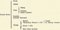 Keczeli Istvn Istvn Andrs Jnos Mihly Krisztina Kabos Lszln Erzsbet Szucski Ferenczn Gyrgy Borbla Thoroczkay Ptern † 1757. Katalin br. Barcsay Jnosn Istvn † 1735. Sra Lszai Istvnn