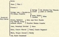 Kozrvri Rcz Istvn Istvn Jnos Pter † Ferencz † Gyrgy, neje a Gyurkovics Pl lenya, Erzsbet Zsuzsa, Ilysfalvi Pap Ptern, kzpszolnoki alispn Anna, Hersznyi Dvidn Klra, Csrs Ptern Mria, Dragus Jnosn Juli, Szab Demetern Gyrgy Lszl kik rszket Pap Pternek adtk el 1789-ben Anna, Kdr Jzsefn Klra Imre, neje Buda Karolina Erzsbet, Roksz Jzsefn Jnos Terz Csrs Zsigmond Kroly