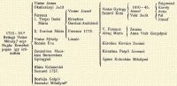 Vinter Jnos Okolicsnyi Judit Vinter Jzsef Vinter Gyrgy Sznt Kata 1810–45 Jzsef Ver Judit Zsigmond Kroly Anna Pl Jzsef Ferencz 1. Torjai Desi Mria Krisztina Darczi Andrsn 2. Darczi Mria Ferencz 1773 V. Ferencz Albuj Mria Zsuzsa Anna Ver Gergelyn 1712–20.