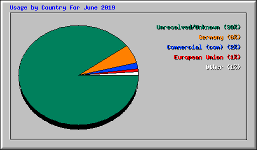 Usage by Country for June 2019