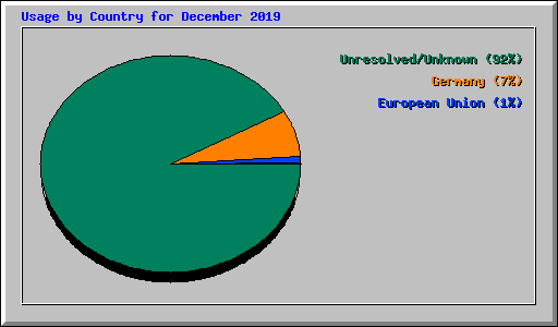 Usage by Country for December 2019