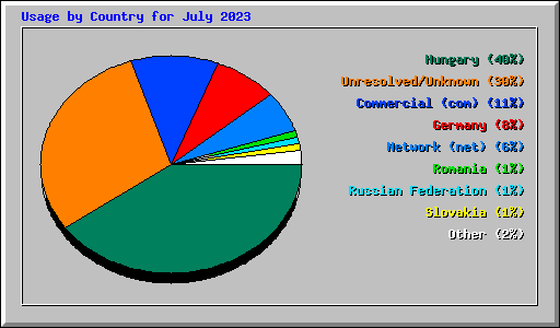 Usage by Country for July 2023