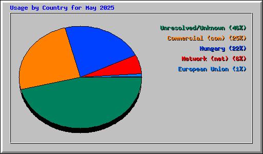 Usage by Country for May 2025