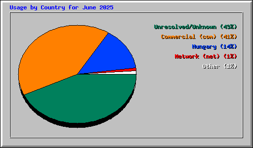 Usage by Country for June 2025
