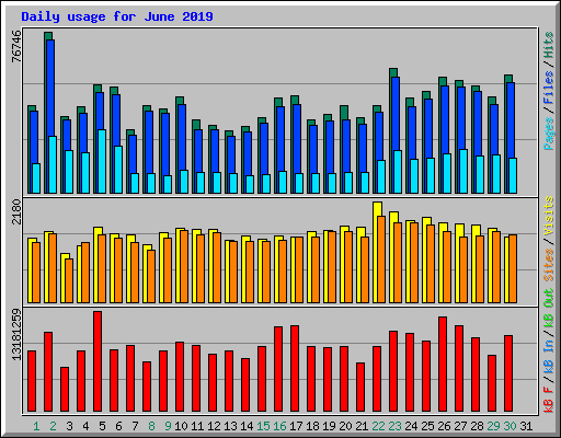 Daily usage for June 2019
