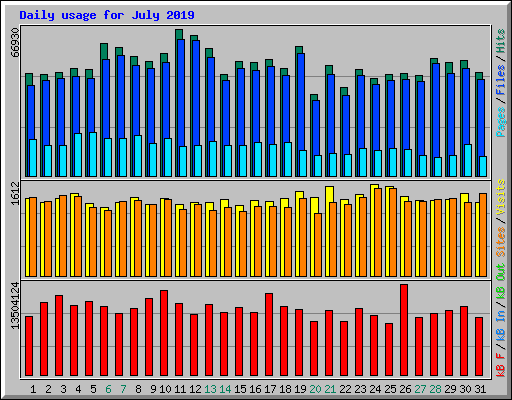 Daily usage for July 2019