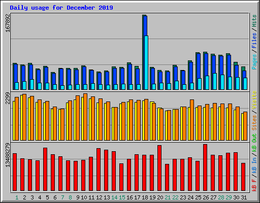 Daily usage for December 2019