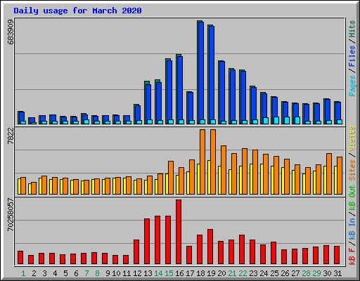 Daily usage for March 2020