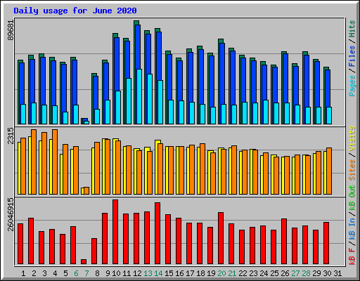 Daily usage for June 2020