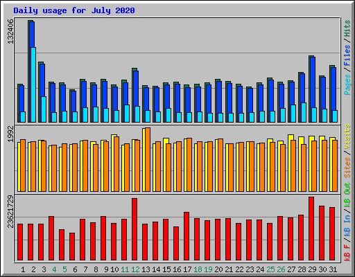 Daily usage for July 2020
