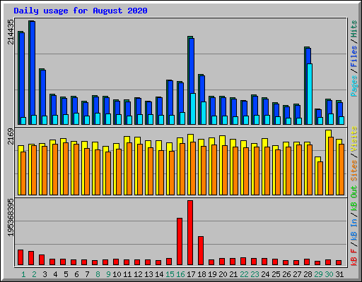 Daily usage for August 2020