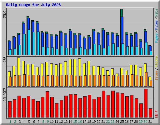 Daily usage for July 2023