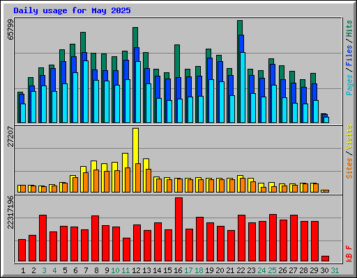 Daily usage for May 2025