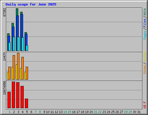 Daily usage for June 2025