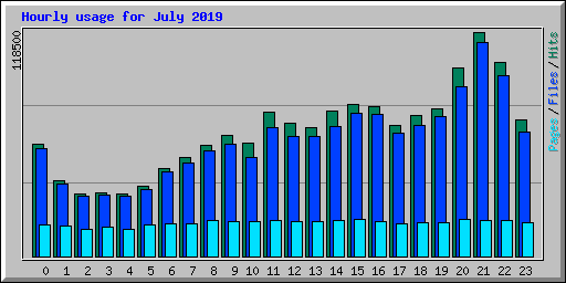 Hourly usage for July 2019
