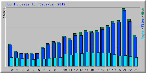 Hourly usage for December 2019