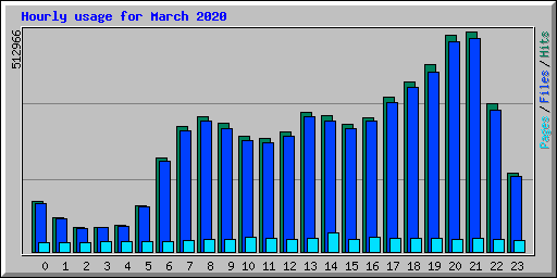 Hourly usage for March 2020