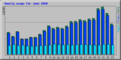 Hourly usage for June 2020