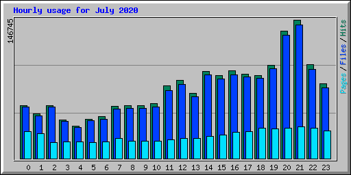 Hourly usage for July 2020