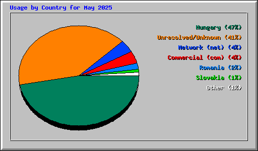 Usage by Country for May 2025