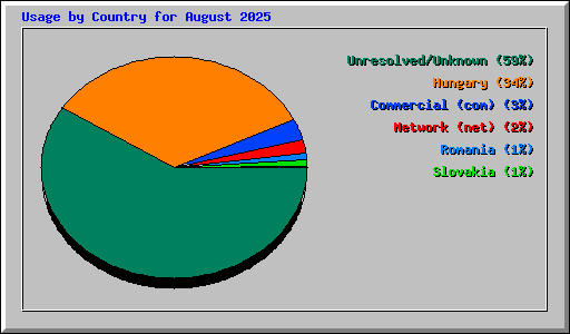 Usage by Country for August 2025