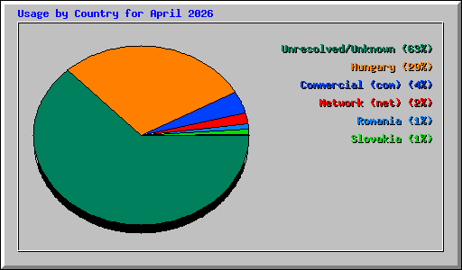 Usage by Country for April 2026