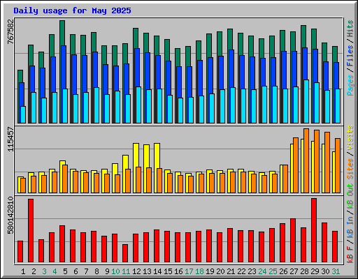 Daily usage for May 2025