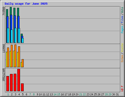 Daily usage for June 2025