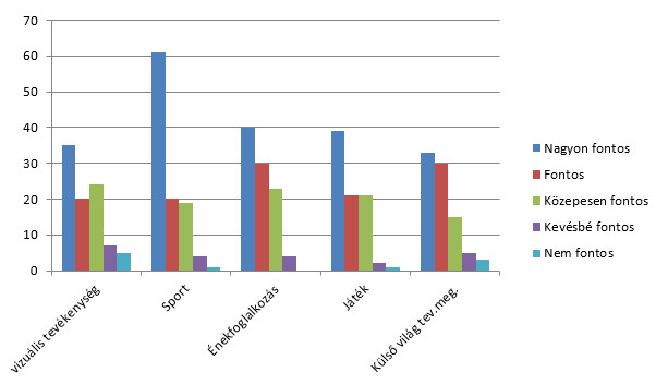 2. ábra – Vizuális tevékenység, Sport, Énekfoglalkozás, Külső világ megismerésével kapcsolatos tevékenységek /környezeti nevelés/. (Kis Virág, 2018.)