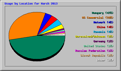 Usage by Location for March 2013