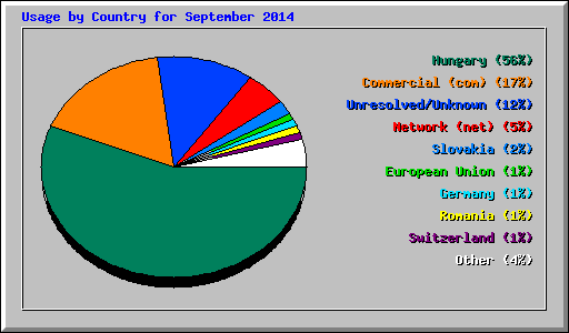 Usage by Country for September 2014