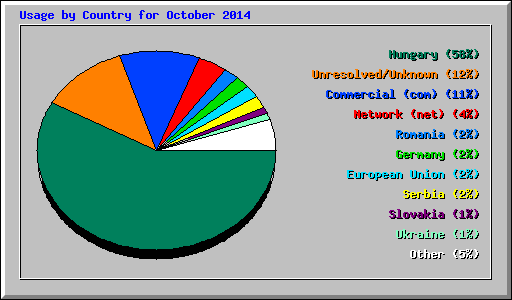 Usage by Country for October 2014