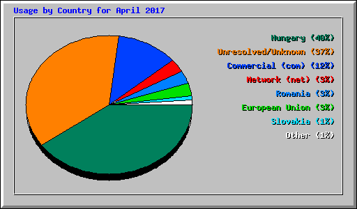 Usage by Country for April 2017