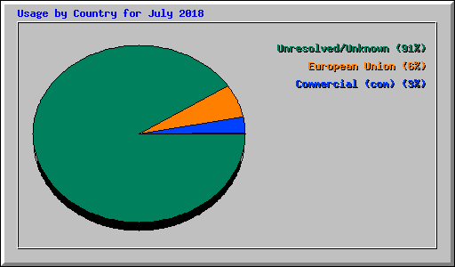 Usage by Country for July 2018