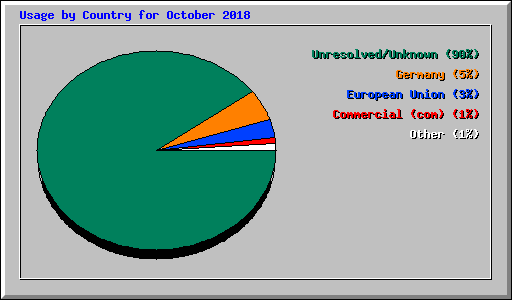 Usage by Country for October 2018