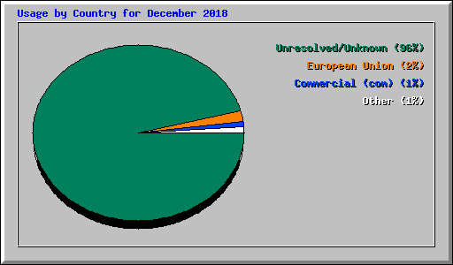 Usage by Country for December 2018