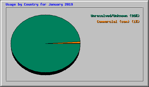 Usage by Country for January 2019