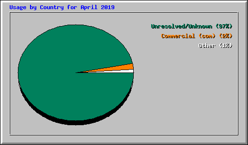 Usage by Country for April 2019