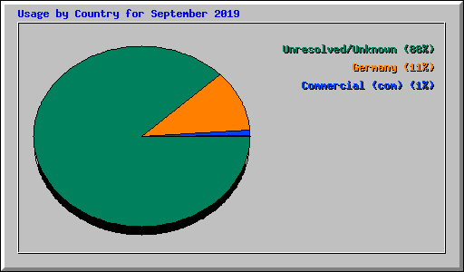 Usage by Country for September 2019