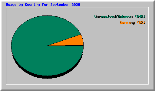 Usage by Country for September 2020