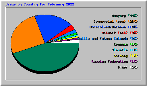 Usage by Country for February 2022