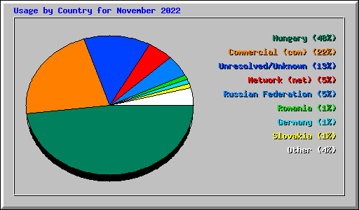 Usage by Country for November 2022