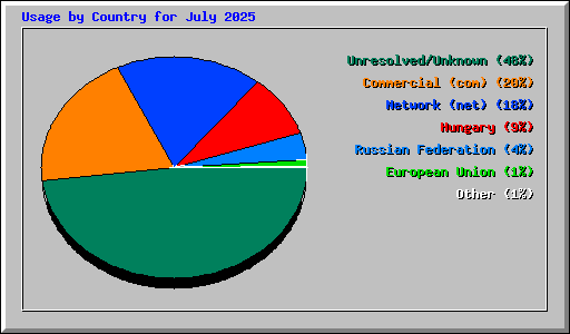 Usage by Country for July 2025